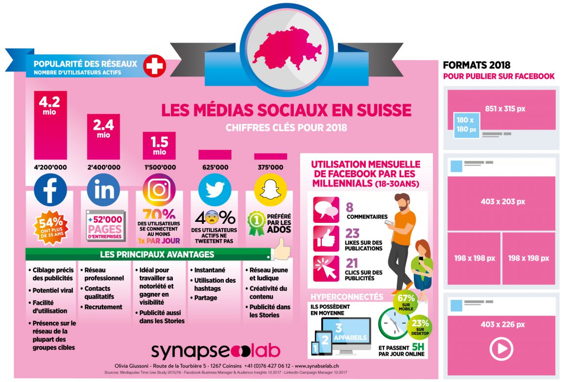 Les réseaux sociaux en Suisse en 2018